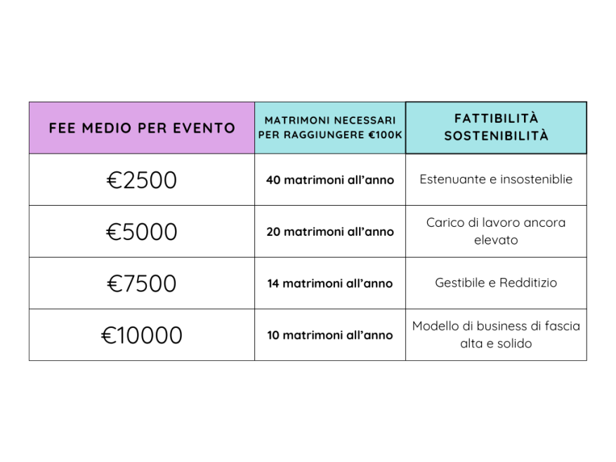 quanto guadagna una wedding planner